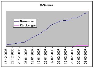 Verkaufszahlen V-Server