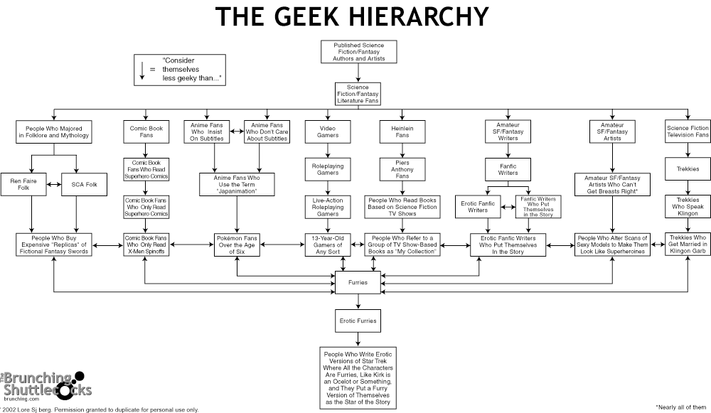 The Geek Hierarchy